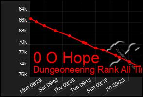 Total Graph of 0 O Hope