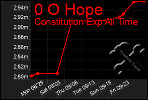 Total Graph of 0 O Hope