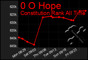 Total Graph of 0 O Hope