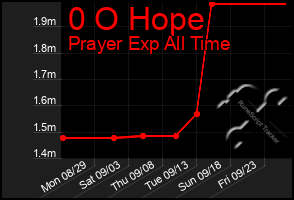 Total Graph of 0 O Hope