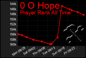 Total Graph of 0 O Hope