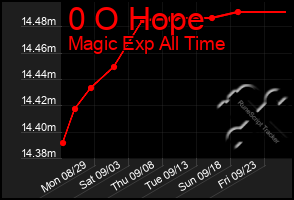 Total Graph of 0 O Hope