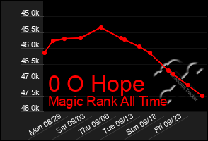 Total Graph of 0 O Hope