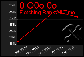 Total Graph of 0 O0o 0o