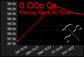 Total Graph of 0 O0o 0o
