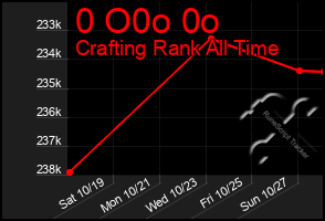 Total Graph of 0 O0o 0o