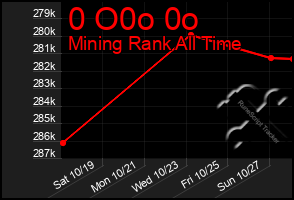 Total Graph of 0 O0o 0o