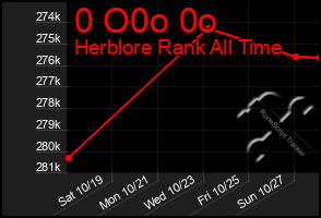 Total Graph of 0 O0o 0o