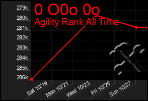 Total Graph of 0 O0o 0o