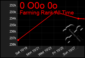 Total Graph of 0 O0o 0o
