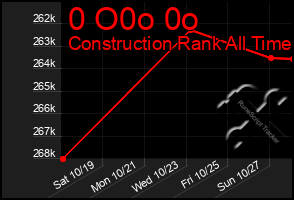 Total Graph of 0 O0o 0o