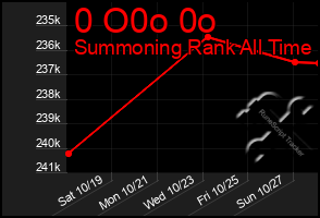 Total Graph of 0 O0o 0o