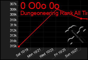 Total Graph of 0 O0o 0o