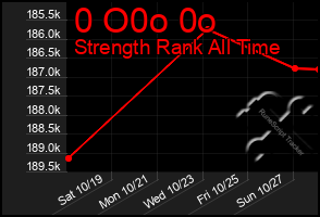 Total Graph of 0 O0o 0o