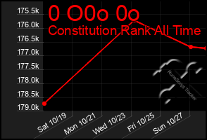 Total Graph of 0 O0o 0o