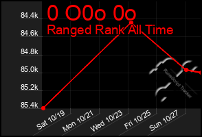 Total Graph of 0 O0o 0o