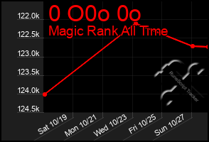 Total Graph of 0 O0o 0o