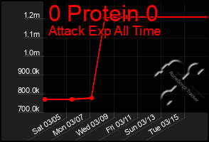 Total Graph of 0 Protein 0
