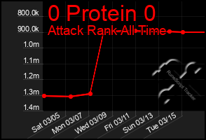 Total Graph of 0 Protein 0