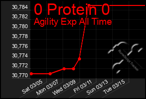 Total Graph of 0 Protein 0