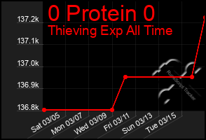 Total Graph of 0 Protein 0