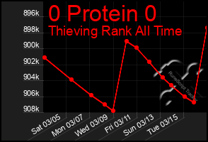 Total Graph of 0 Protein 0