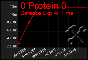 Total Graph of 0 Protein 0