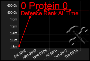 Total Graph of 0 Protein 0