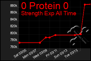 Total Graph of 0 Protein 0