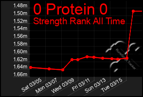 Total Graph of 0 Protein 0