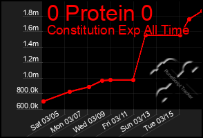 Total Graph of 0 Protein 0