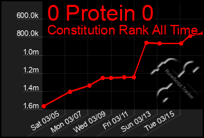 Total Graph of 0 Protein 0