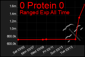 Total Graph of 0 Protein 0