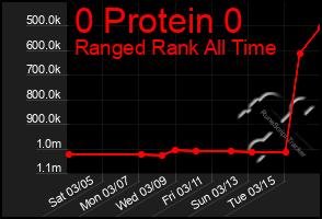 Total Graph of 0 Protein 0