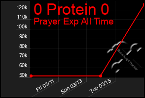 Total Graph of 0 Protein 0