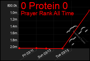 Total Graph of 0 Protein 0