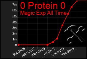 Total Graph of 0 Protein 0