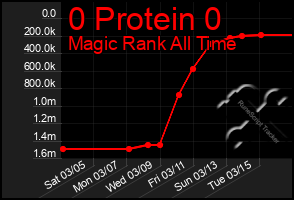 Total Graph of 0 Protein 0