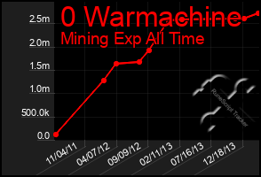 Total Graph of 0 Warmachine