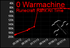 Total Graph of 0 Warmachine