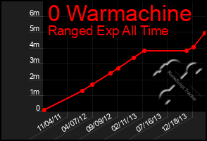 Total Graph of 0 Warmachine