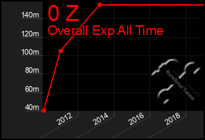 Total Graph of 0 Z