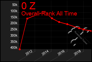 Total Graph of 0 Z