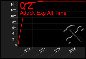 Total Graph of 0 Z