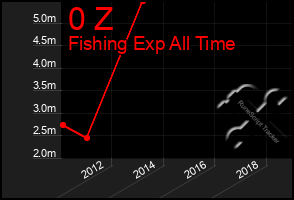 Total Graph of 0 Z