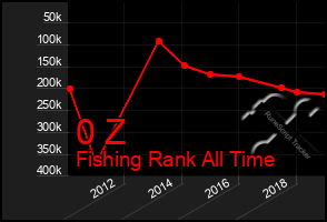 Total Graph of 0 Z