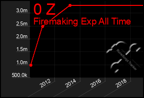 Total Graph of 0 Z