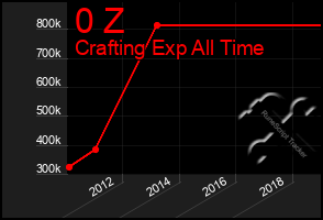 Total Graph of 0 Z