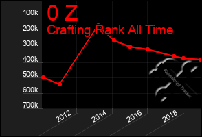 Total Graph of 0 Z