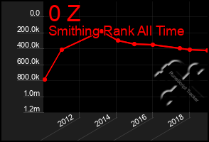 Total Graph of 0 Z